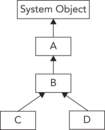 Schematic illustration of casts between classes.