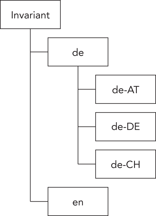 Schematic illustration of Current Culture and Current UI Culture.