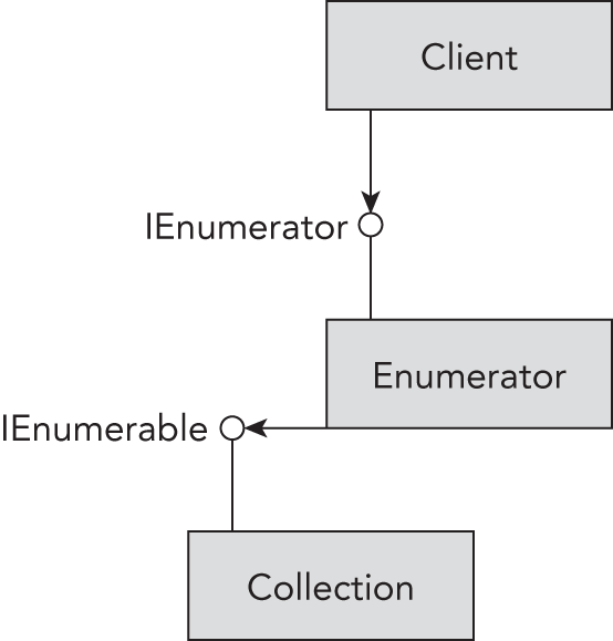 Schematic illustration of the relationship between client, enumerator and collection.