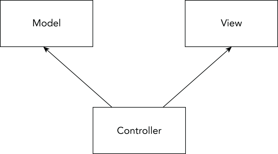 Schematic illustration of defining the M V V M pattern.
