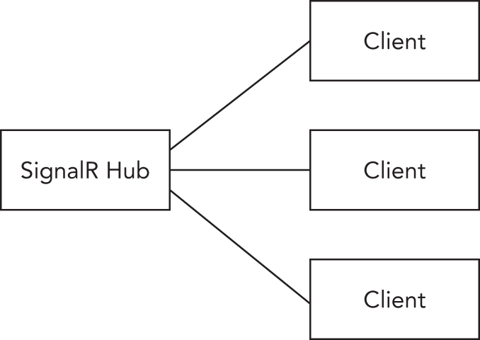 Schematic illustration of creating a simple chat using signal R.