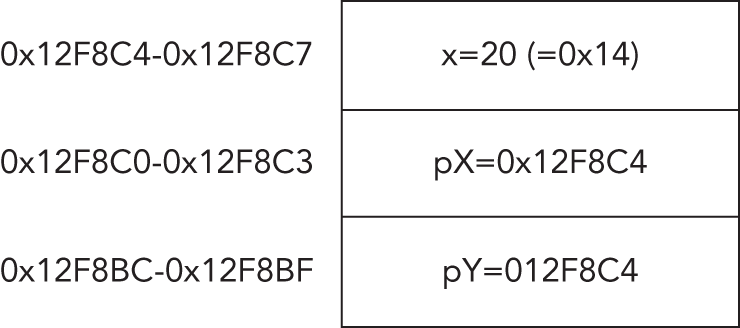 Schematic illustration of the execution of a stack operation.