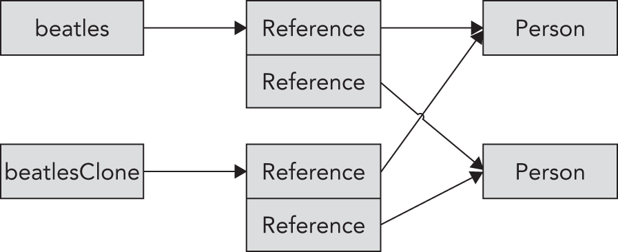 Schematic illustration of the process of copying arrays.