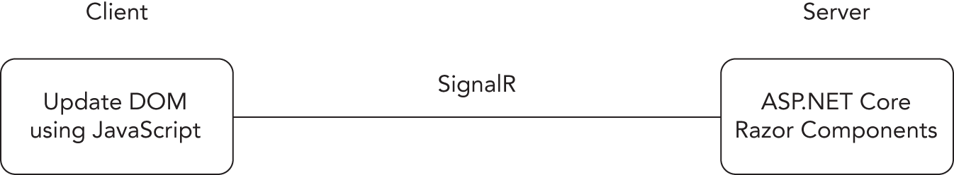 Snapshot of the relationship between client and server.