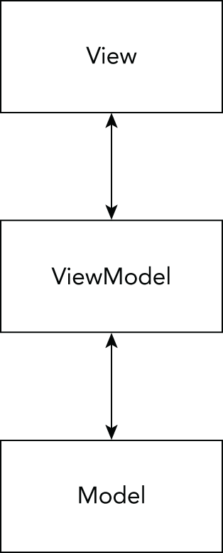 Snapshot of the main pattern used with XAML-based applications is the Model-View-ViewModel pattern.