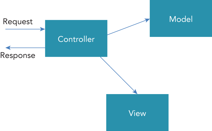 Snapshot of setting up services for razor pages and M V C.