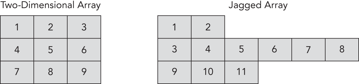 Schematic illustration of two-dimensional array and jagged array.