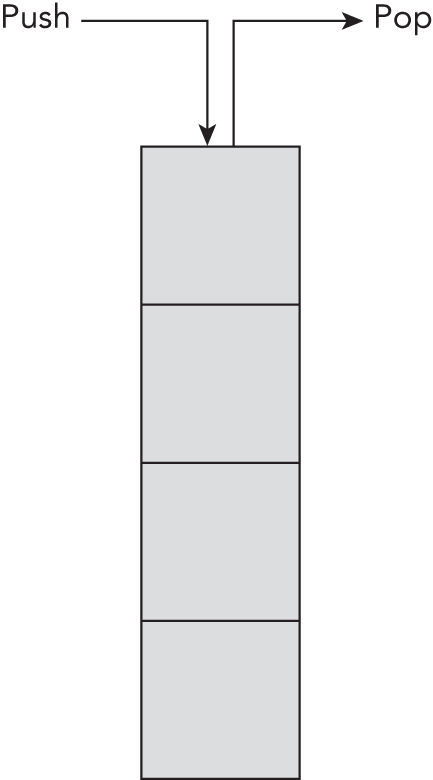 Schematic illustration of the concept of stack with push and pop operation.