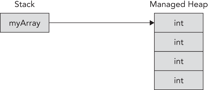 Schematic illustration of the relationship between stack and managed heap.