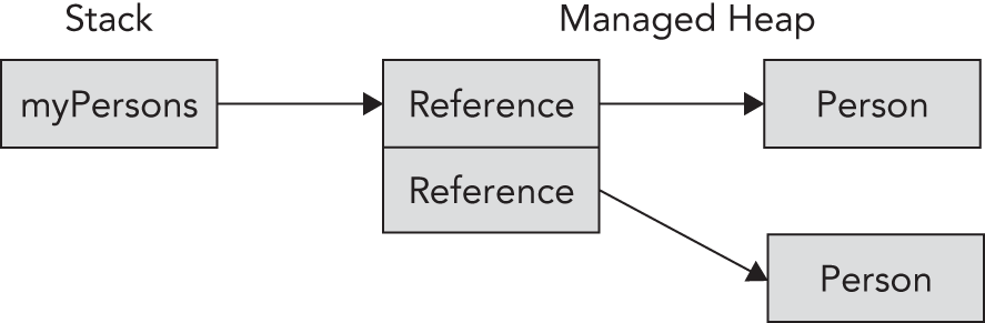Schematic illustration of the relationship between stack and managed heap.