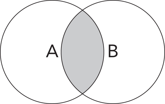 Schematic illustration of a Venn diagram representing two collections combined with an inner join.