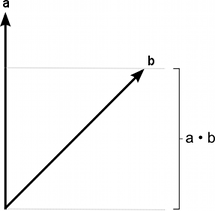 Two 2D vectors represented as directional lines extend from the same origin point. Vector a extends straight upward with a positive y component but no x component. Vector b extends upward by a smaller y component than vector a and to the right with a positive x component. A line describing the region of the y axis covered by both vectors is labelled as a multiplied by b.