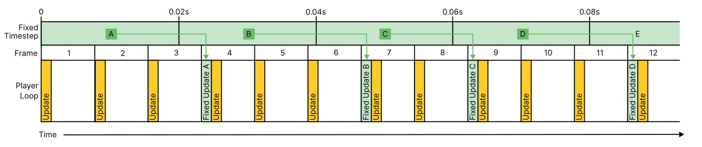 An example showing FixedUpdate running at 50 updates per second (0.02s per fixed update) and the Player Loop running at approximately 128 frames per second. Some frame updates (marked in yellow) have a corresponding FixedUpdate (marked in green) if a new complete fixed timestep has elapsed by the start of the frame.