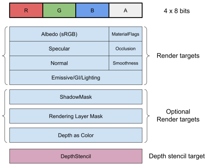 Data structure of the render targets that Unity uses in the Deferred and Deferred+ rendering paths