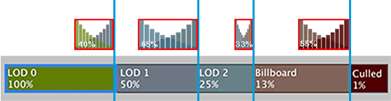 The LOD Group selection bar with Animate Cross-fading disabled, and a visualization of Fade Transition Width properties. LOD0 is set to a Fade Transition Width of 40%, which means the transition to LOD1 occurs over 40% of the LOD0 range.