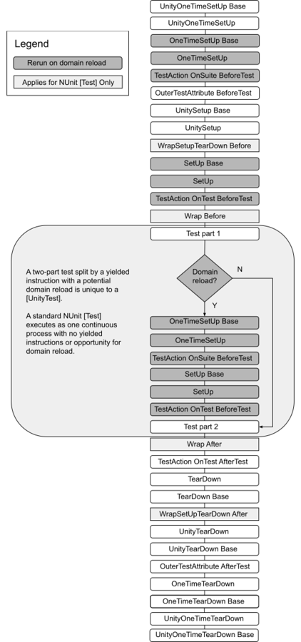 The order of execution for test actions and callbacks, with those that re-run on domain reload differentiated from those that dont.