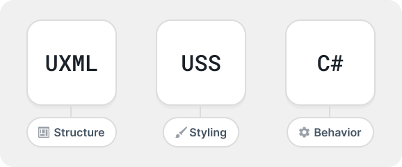 Relationship between UI assets and C# code